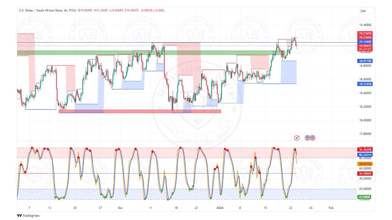 تحليل زوج الدولار راند جنوب افريقي  ليوم الثلاثاء  الموافق  23-1-2024