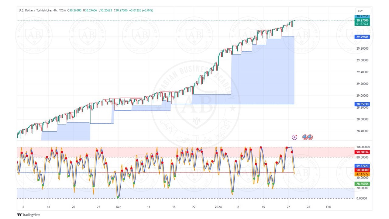 تحليل زوج الدولار  ليرة تركيه ليوم الثلاثاء الموافق  23-1-2024