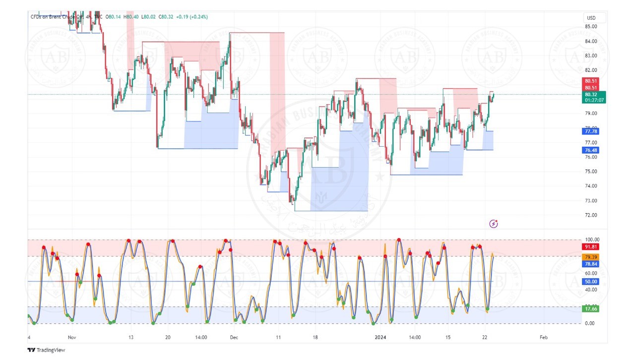 تحليل النفط خام برنت ليوم الثلاثاء الموافق  23-1-2024