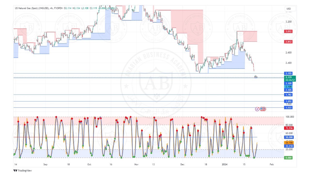 تحليل الغاز الطبيعي ليوم الثلاثاء الموافق  23-1-2024