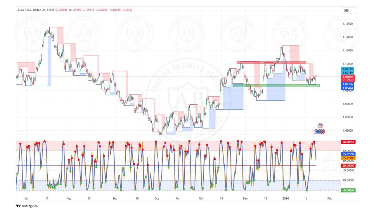 تحليل زوج اليورو دولار ليوم الثلاثاء الموافق  23-1-2024