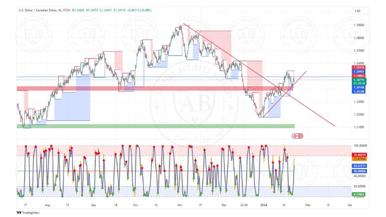 تحليل زوج الدولار كندي ليوم الثلاثاء الموافق  23-1-2024