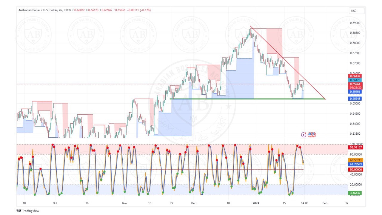 تحليل زوج الاسترالي دولار ليوم الثلاثاء الموافق  23-1-2024
