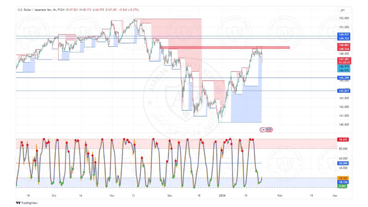 تحليل زوج الدولار ين ليوم الثلاثاء الموافق  23-1-2024