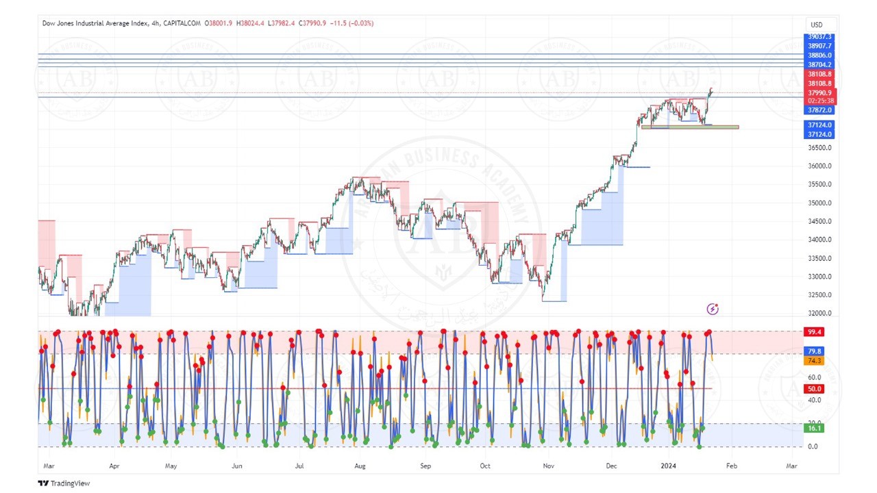 تحليل مؤشر الداوجونز ليوم الثلاثاء الموافق  23-1-2024