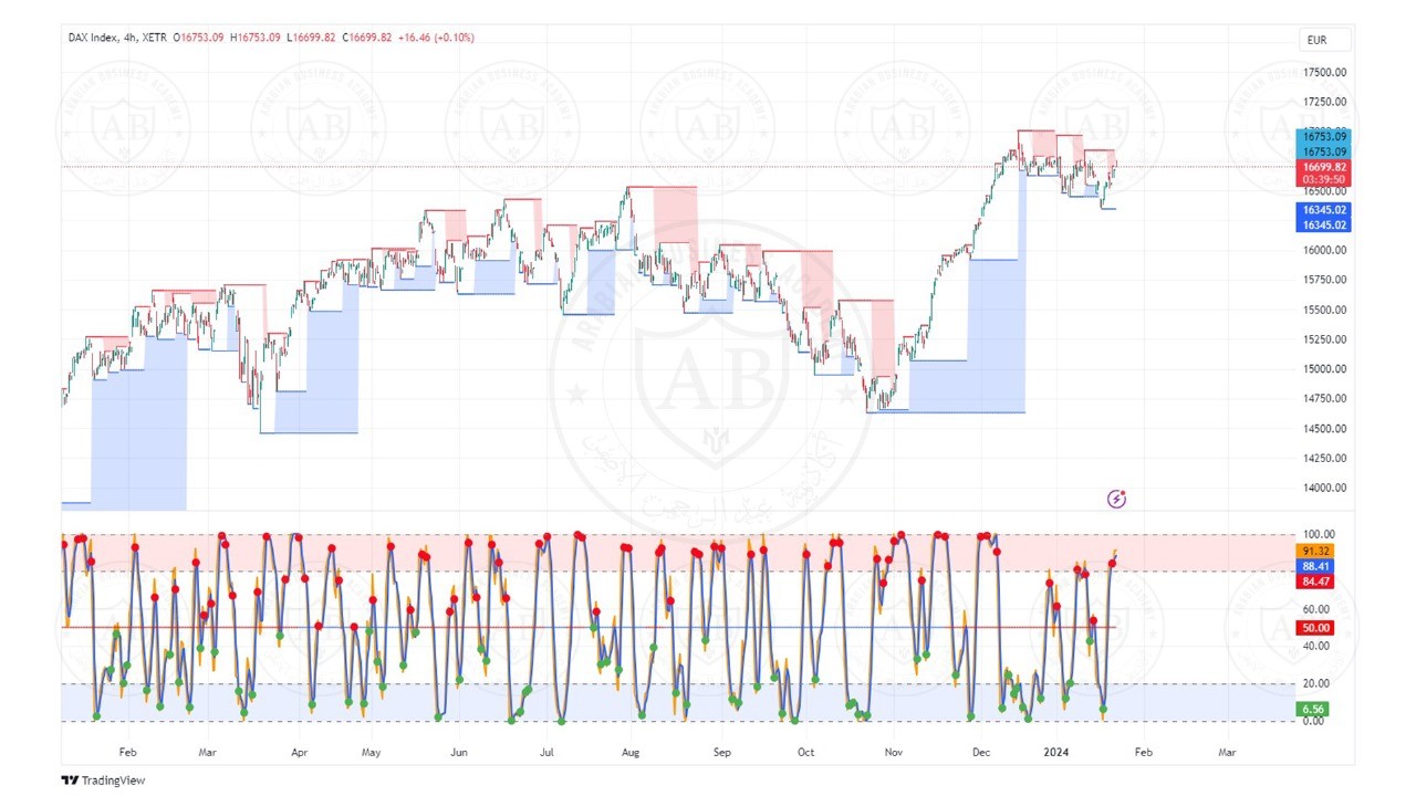 تحليل مؤشر الداكس الالماني ليوم الثلاثاء الموافق  23-1-2024