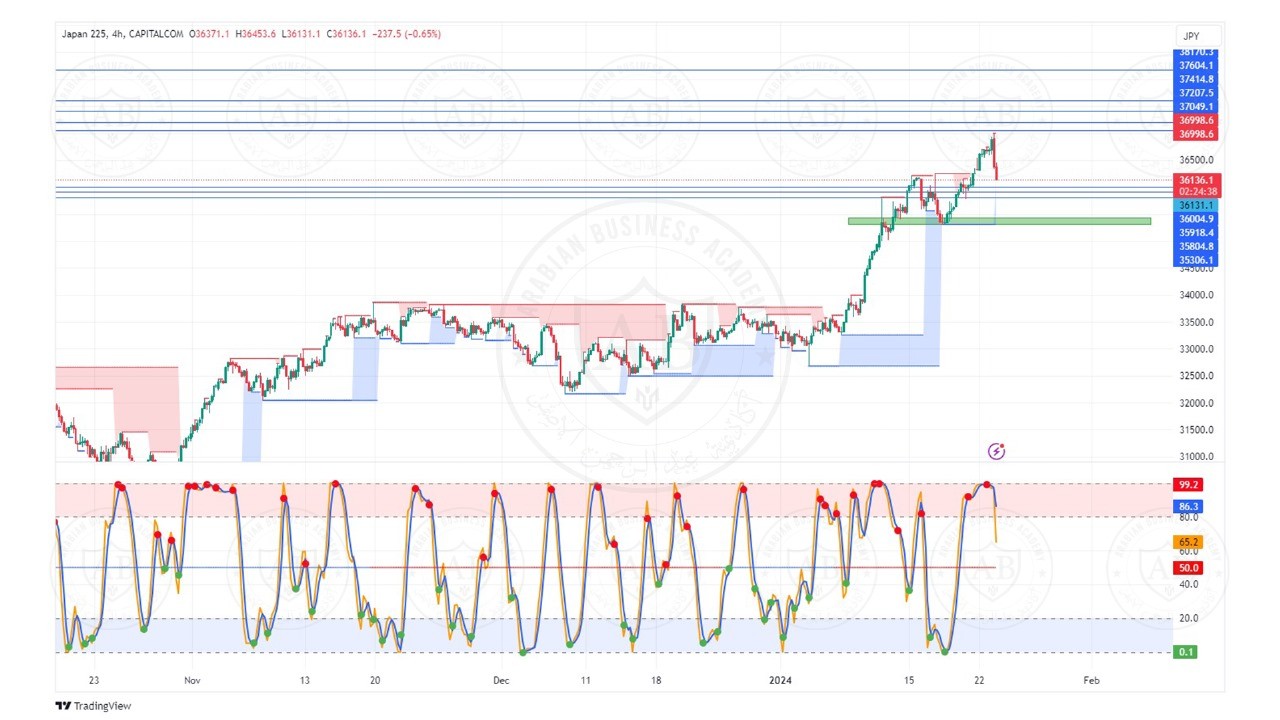 تحليل مؤشر نيكاي الياباني ليوم الثلاثاء  الموافق  23-1-2024