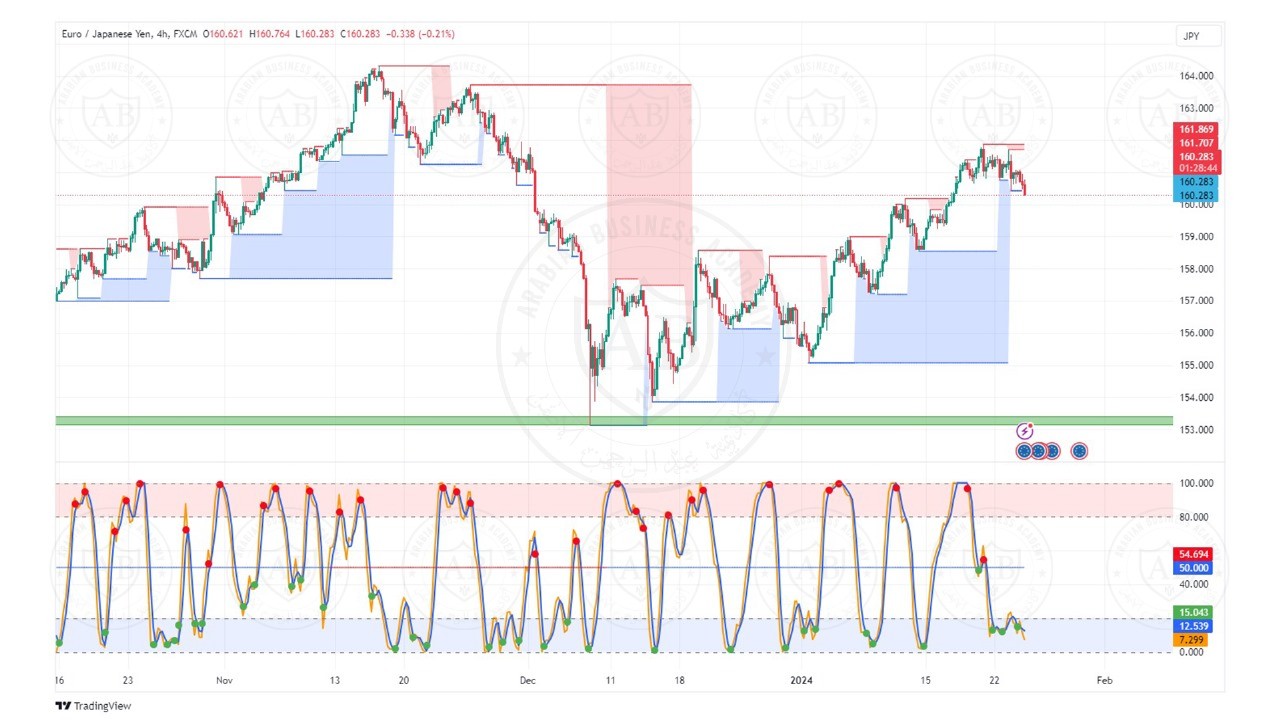 تحليل زوج اليورو ين ليوم الاربعاء الموافق  24-1-2024