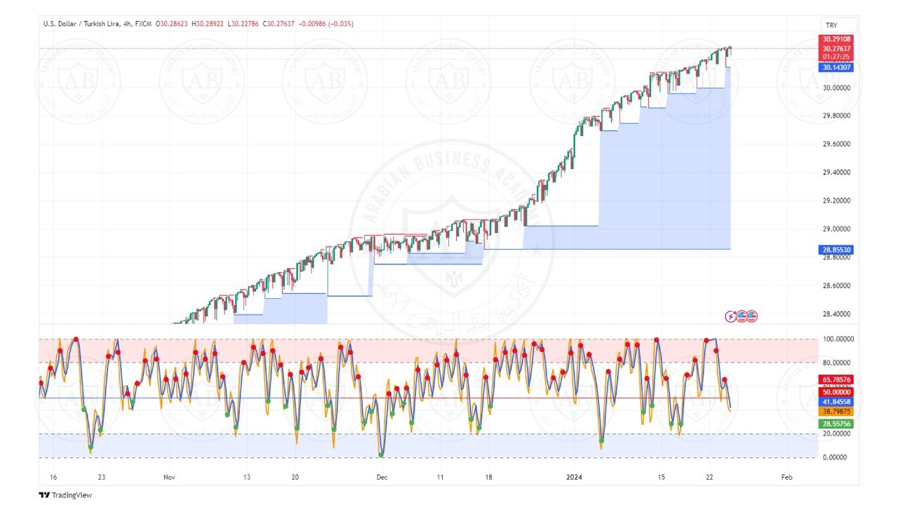 تحليل زوج الدولار ليرة تركية  ليوم الاربعاء الموافق  24-1-2024