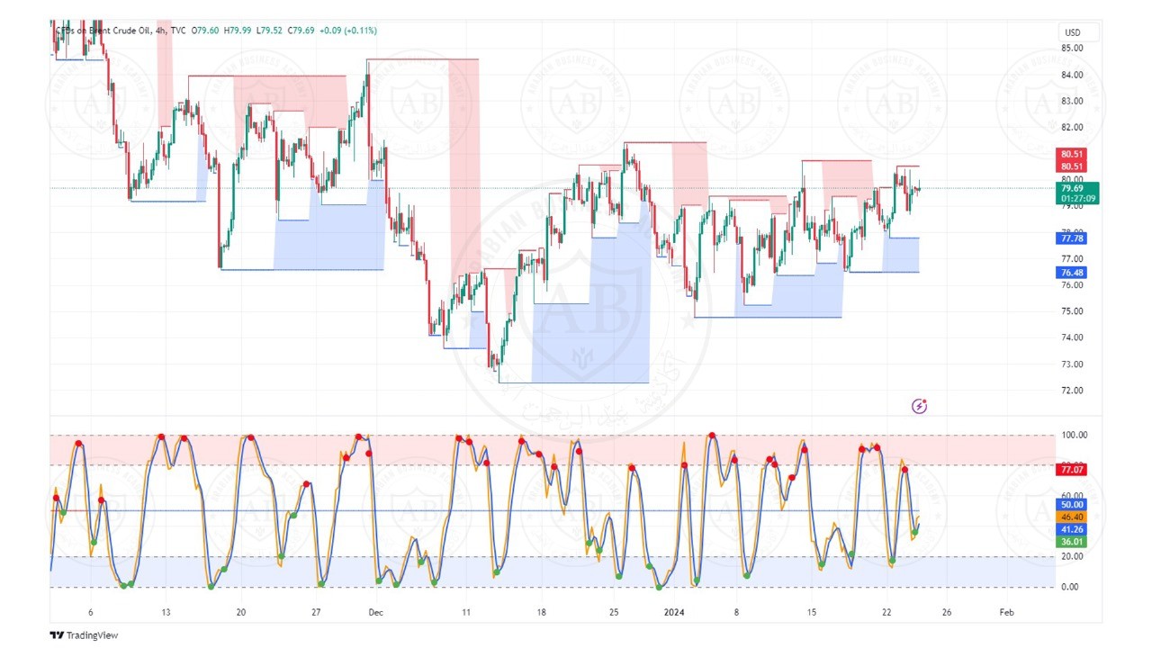 تحليل النفط خام برنت ليوم الاربعاء الموافق  24-1-2024