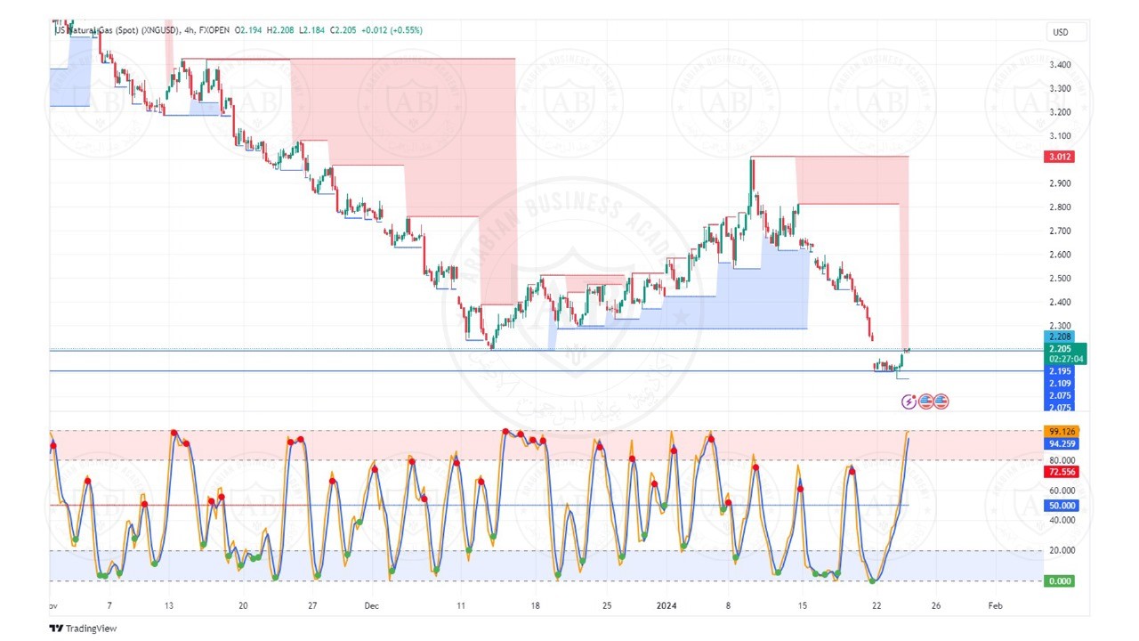 تحليل الغاز الطبيعي ليوم الاربعاء الموافق  24-1-2024