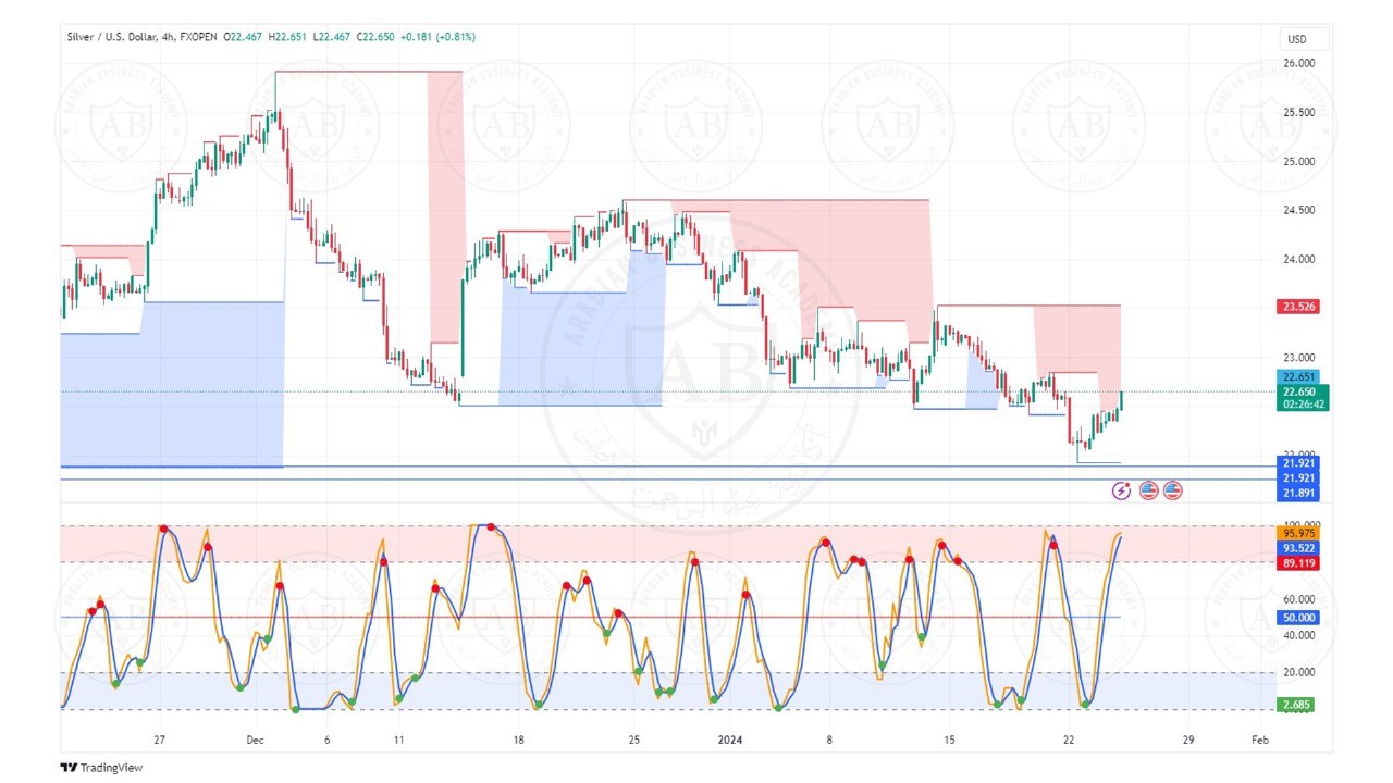 تحليل الفضة ليوم الاربعاء الموافق  24-1-2023