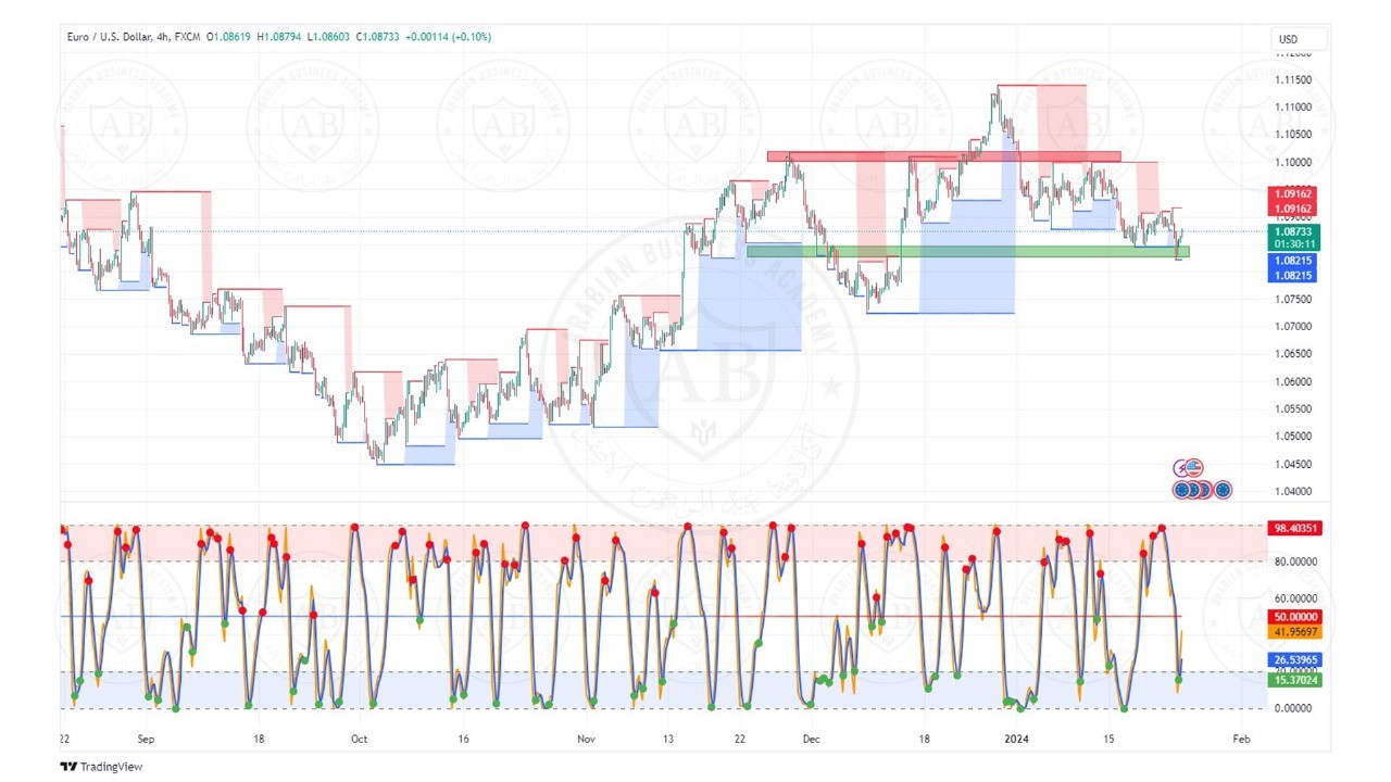 تحليل زوج اليورو دولار ليوم الاربعاء الموافق  24-1-2024