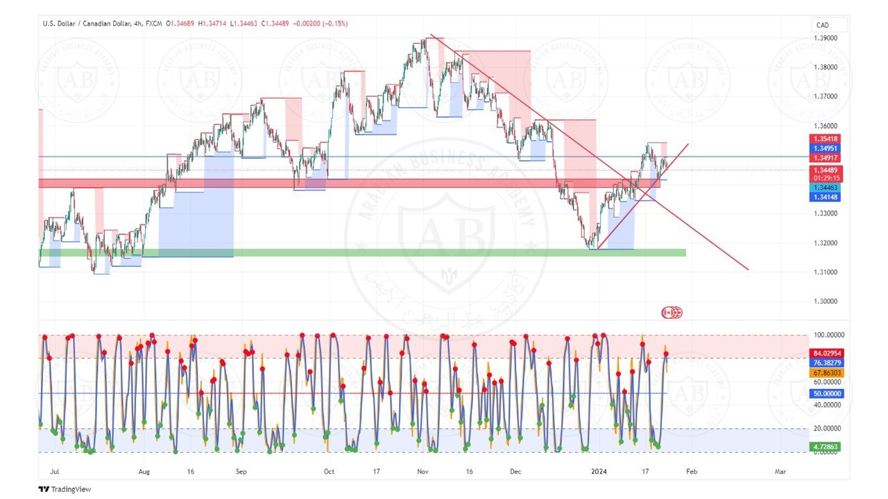 تحليل زوج الدولار كندي ليوم الاربعاء الموافق  24-1-2024