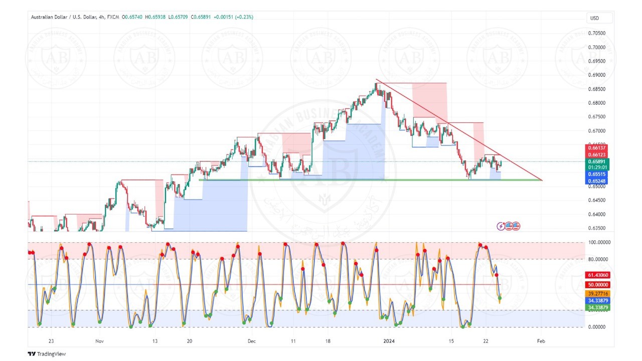 تحليل زوج الاسترالي دولار ليوم الاربعاء الموافق  24-1-2024