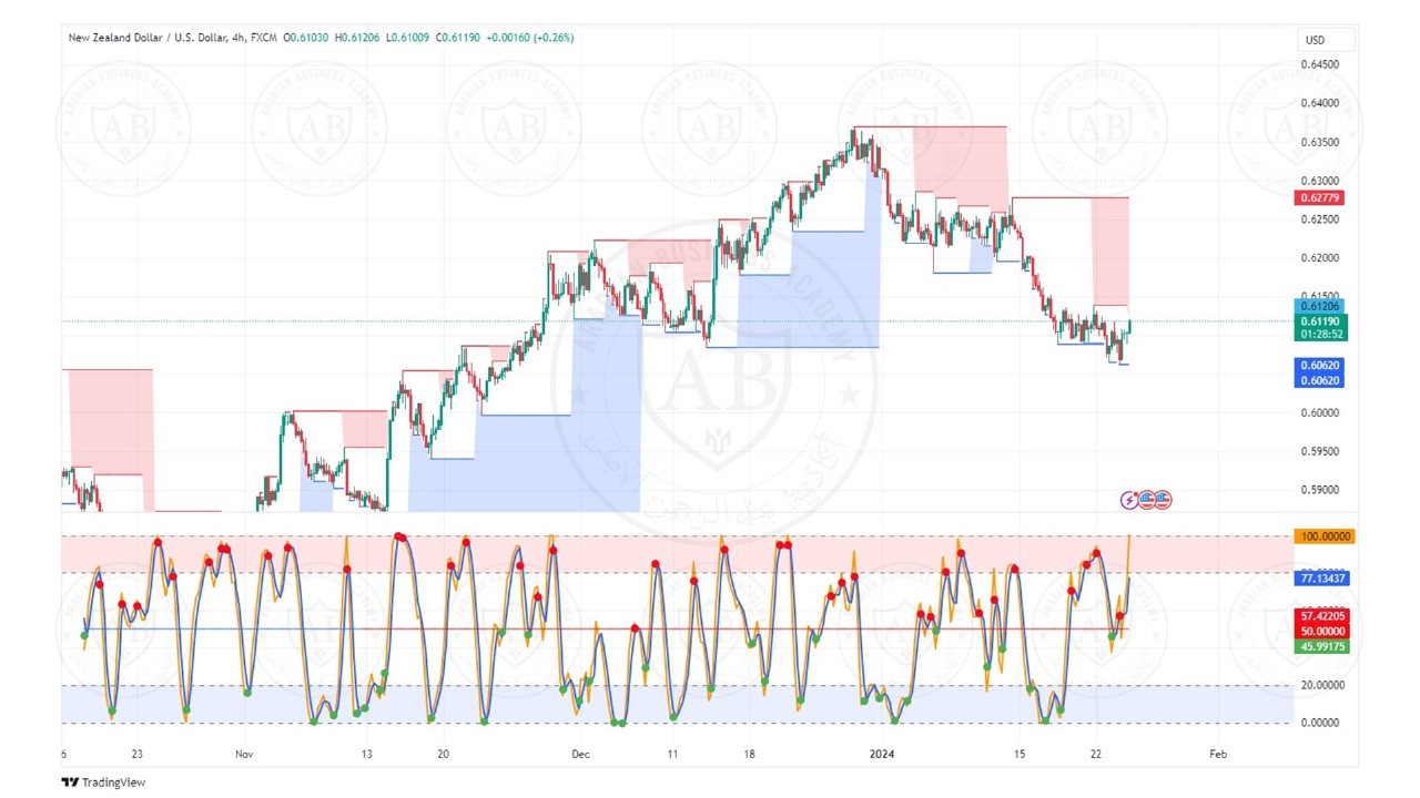 تحليل زوج النيوزلندي دولار ليوم الاربعاء الموافق  24-1-2024