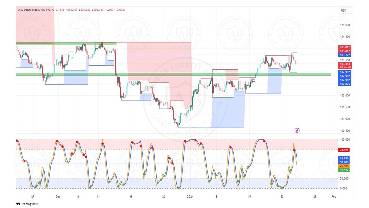 تحليل مؤشر الدولار ليوم الاربعاء الموافق  24-1-2024