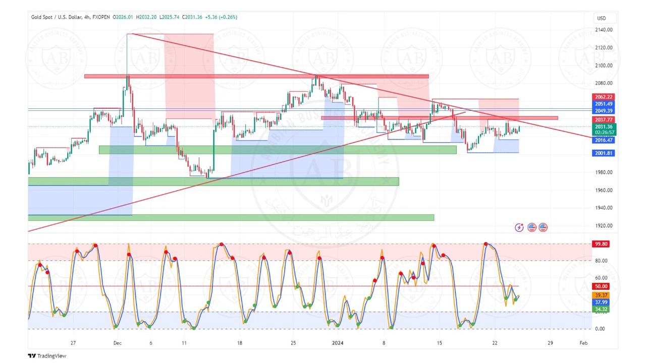 تحليل الذهب ليوم الاربعاء الموافق  24-1-2024