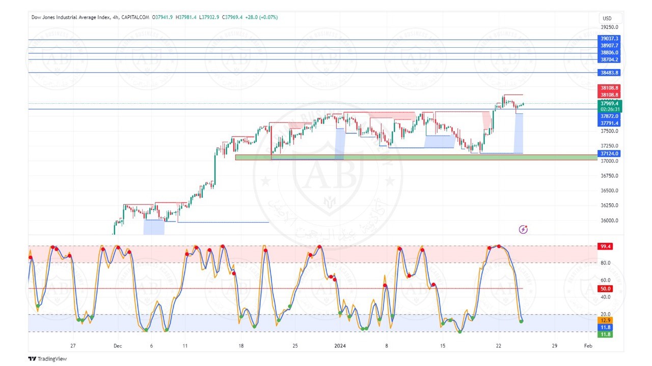 تحليل مؤشر الداوجونز  ليوم الاربعاء الموافق  24-1-2024