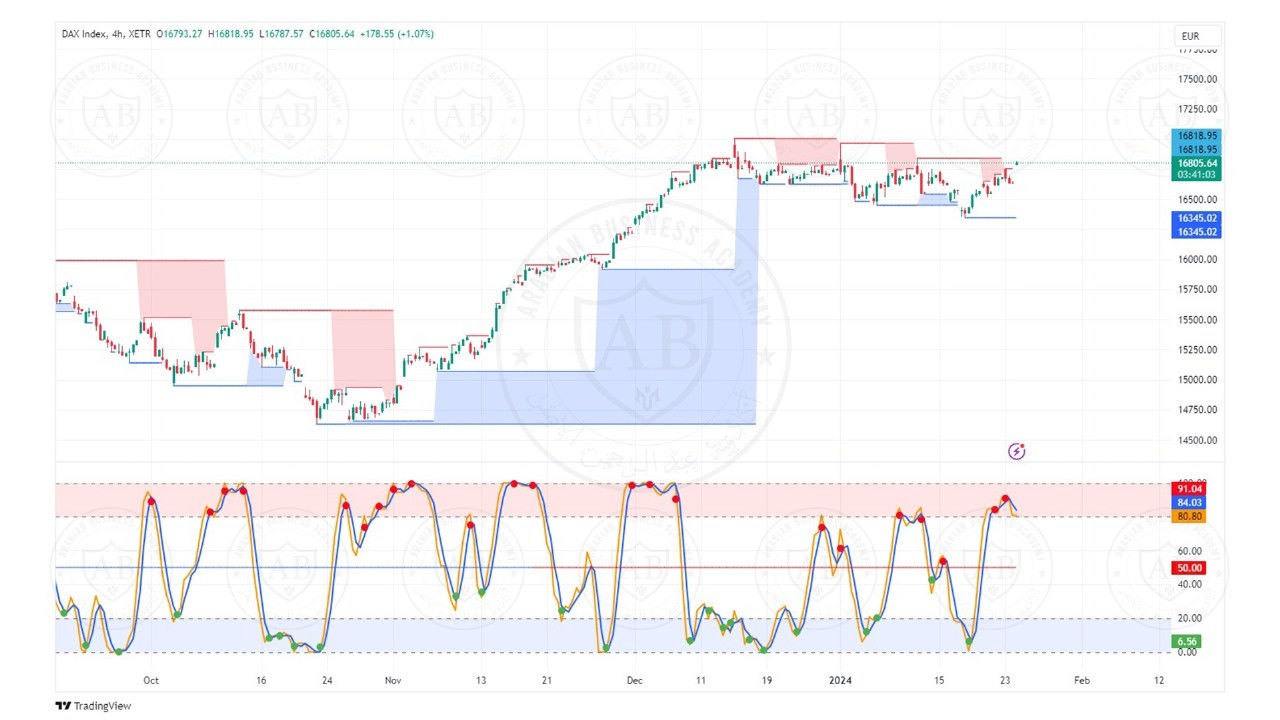 تحليل مؤشر الداكس الالماني ليوم الاربعاء الموافق  24-1-2024