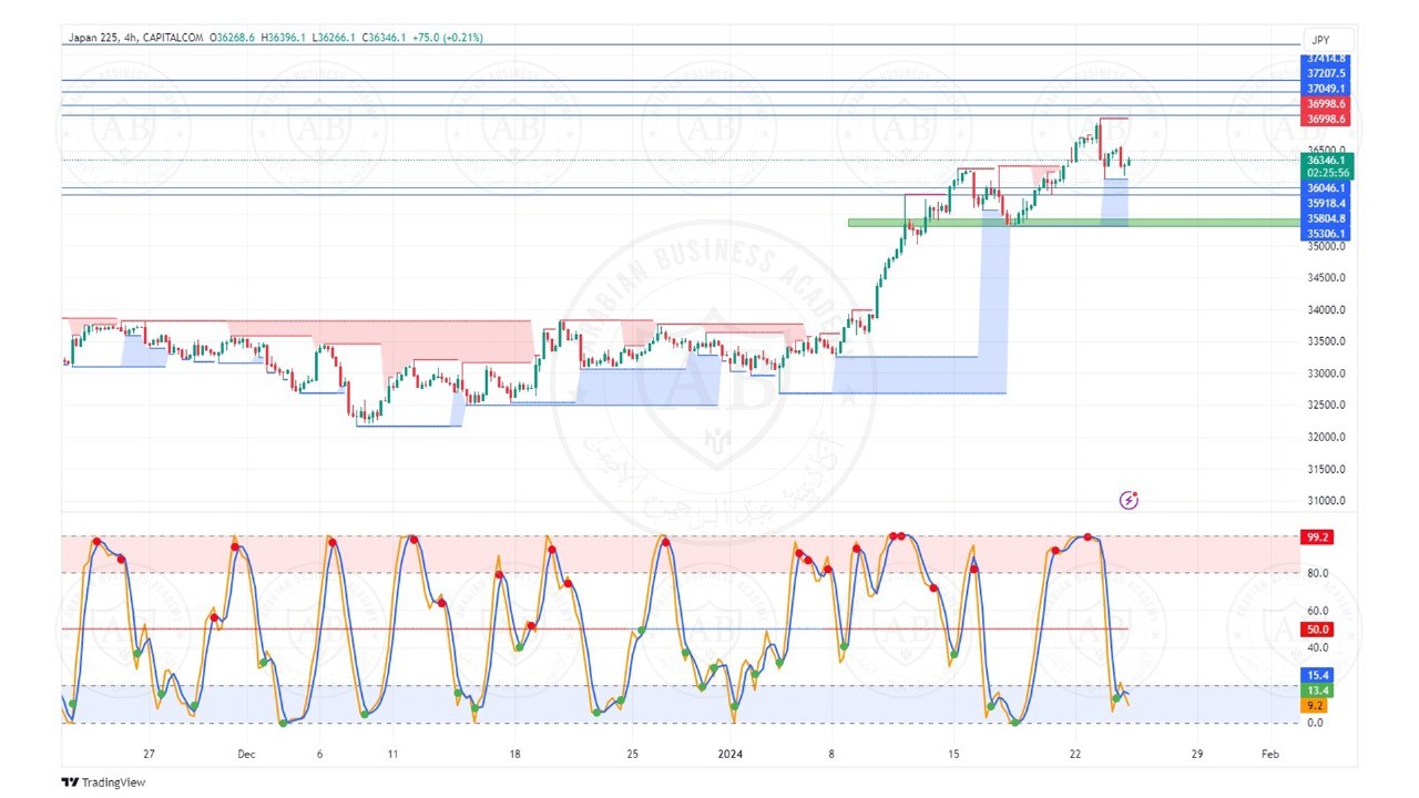 تحليل مؤشر نيكاي الياباني ليوم الاربعاء الموافق  24-1-2024
