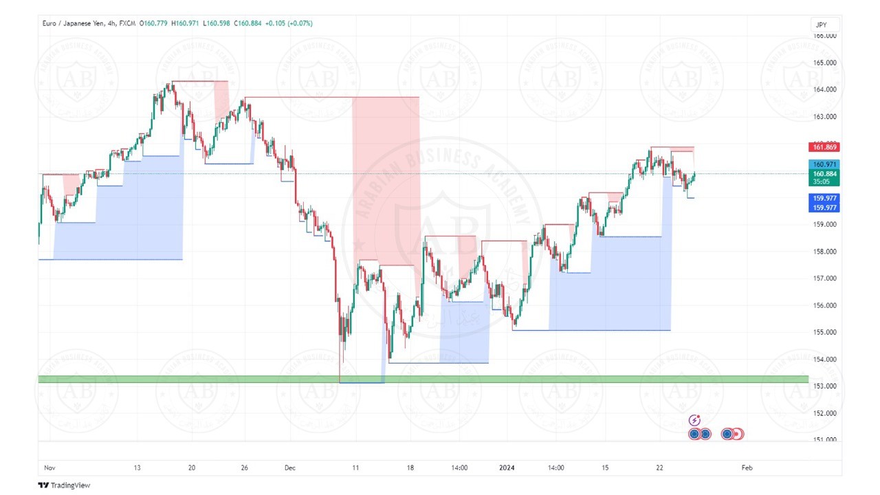 تحليل زوج اليورو ين ليوم الخميس الموافق  25-1-2024