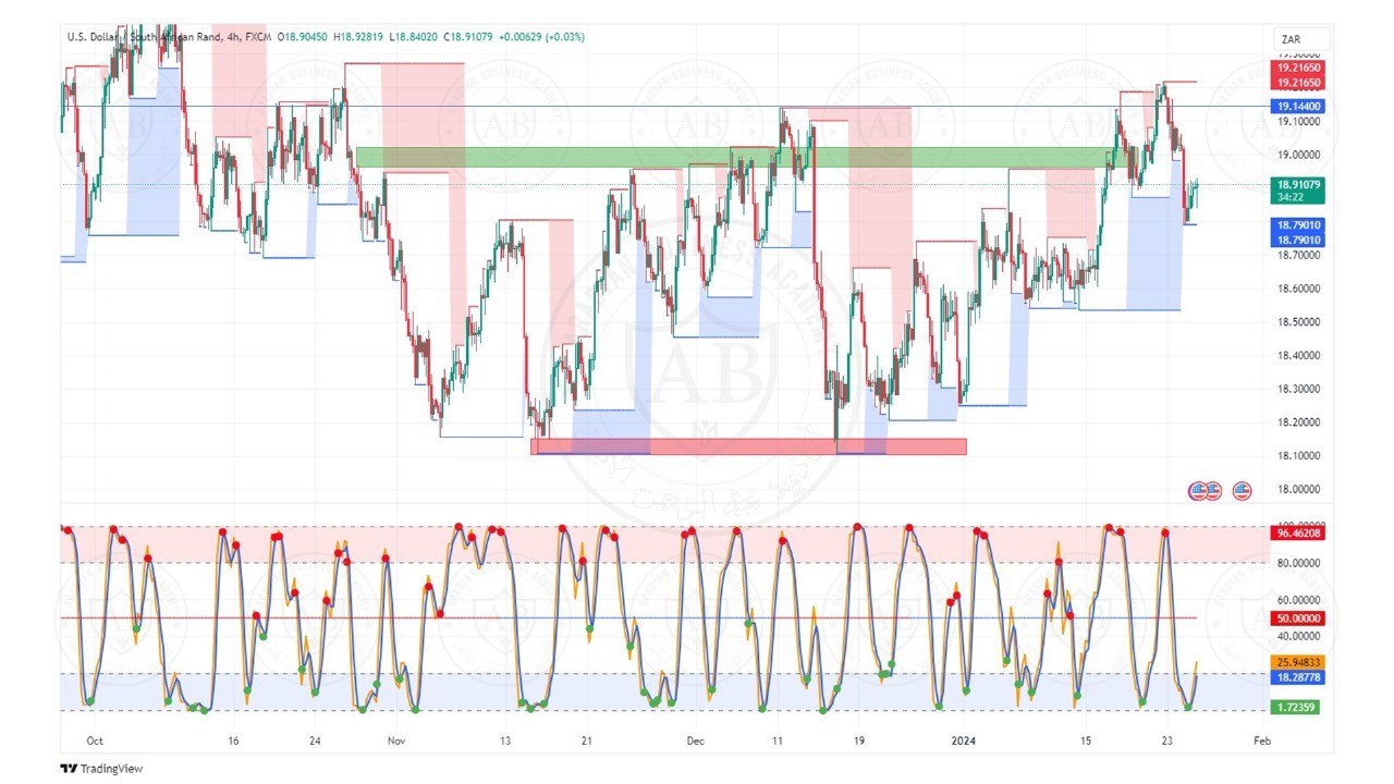 تحليل زوج الدولار راند جنوب افريقي ليوم الخميس الموافق  25-1-2024