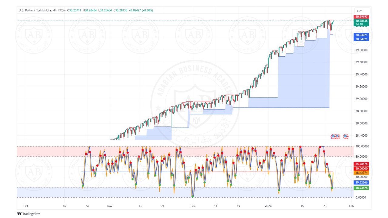 تحليل زوج الدولار ليرة تركية ليوم الخميس الموافق  25-1-2024
