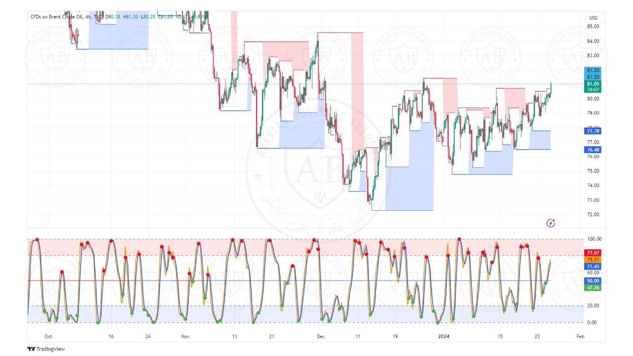 تحليل النفط خام برنت  ليوم الخميس الموافق  25-1-2024
