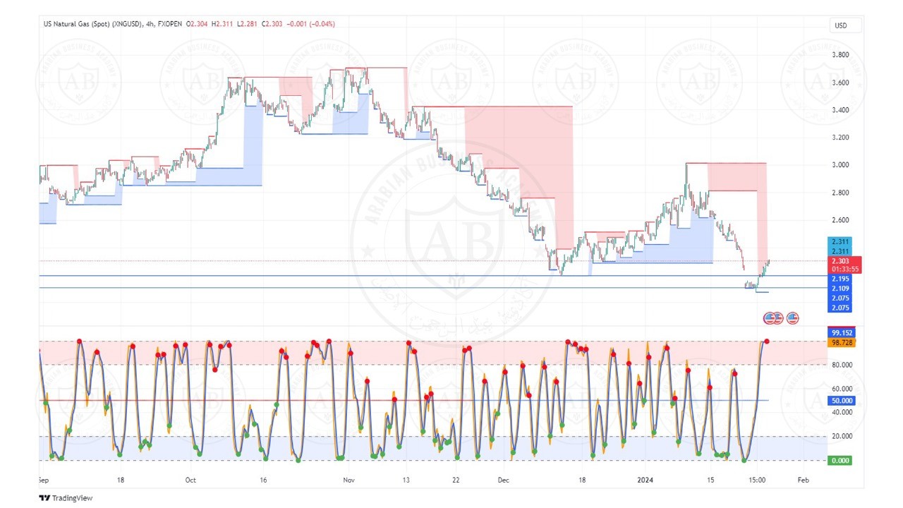 تحليل الغاز الطبيعي ليوم الخميس الموافق  25-1-2024