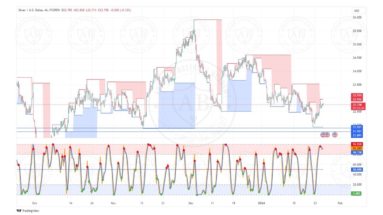 تحليل الفضة ليوم الخميس الموافق  25-1-2024