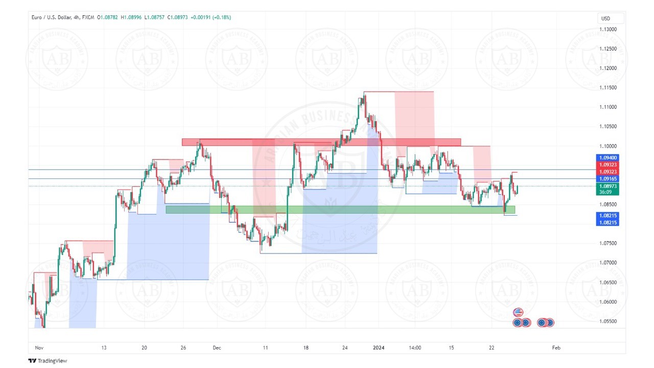 تحليل زوج اليورو دولار ليوم الخميس الموافق  25-1-2024