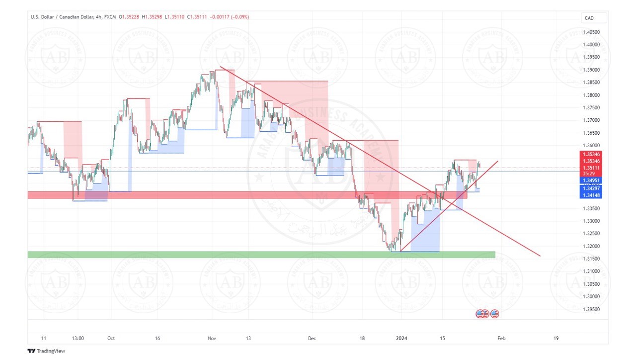 تحليل زوج الدولار كندي ليوم الخميس الموافق  25-1-2024