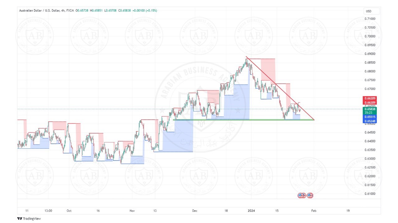 تحليل زوج الاسترالي دولار ليوم الخميس الموافق  25-1-2024