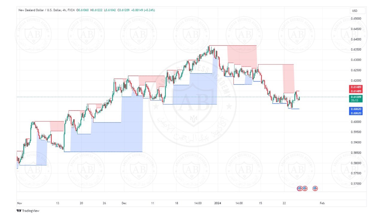 تحليل زوج النيوزلندي دولار ليوم الخميس الموافق  25-1-2024