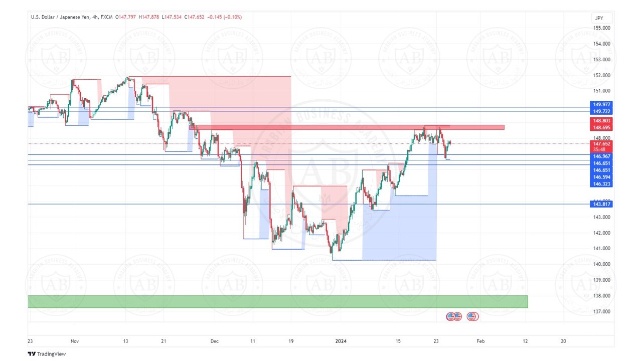تحليل زوج الدولار ين ليوم الخميس الموافق  25-1-2024