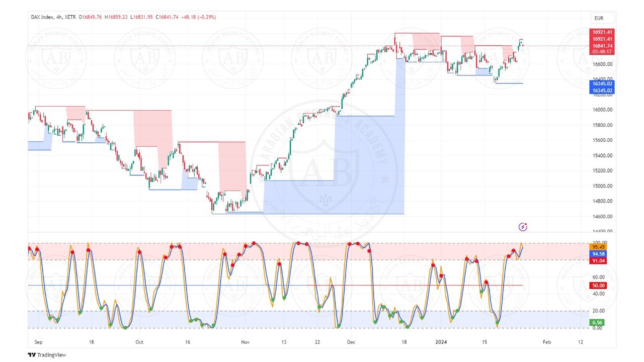 تحليل مؤشر الداكس الالماني ليوم الاربعاء الموافق  25-1-2024