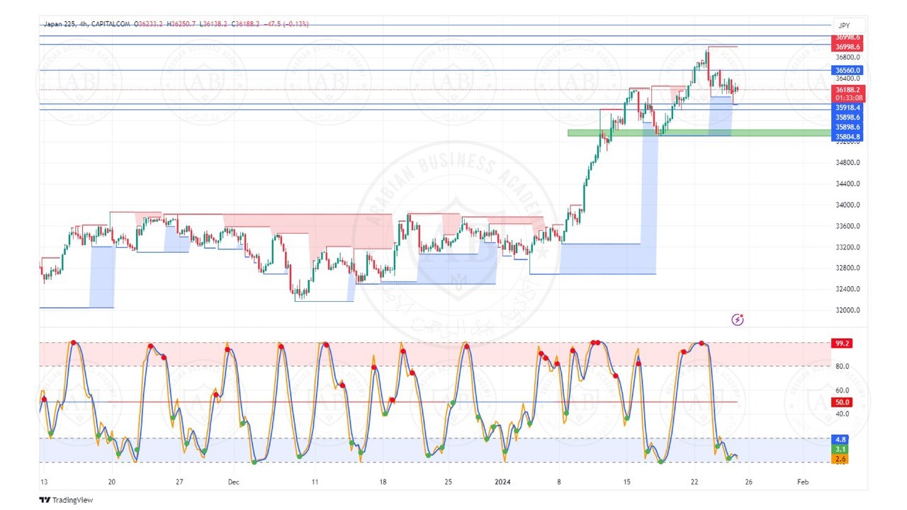 تحليل مؤشر نيكاي الياباني ليوم الخميس الموافق  25-1-2024