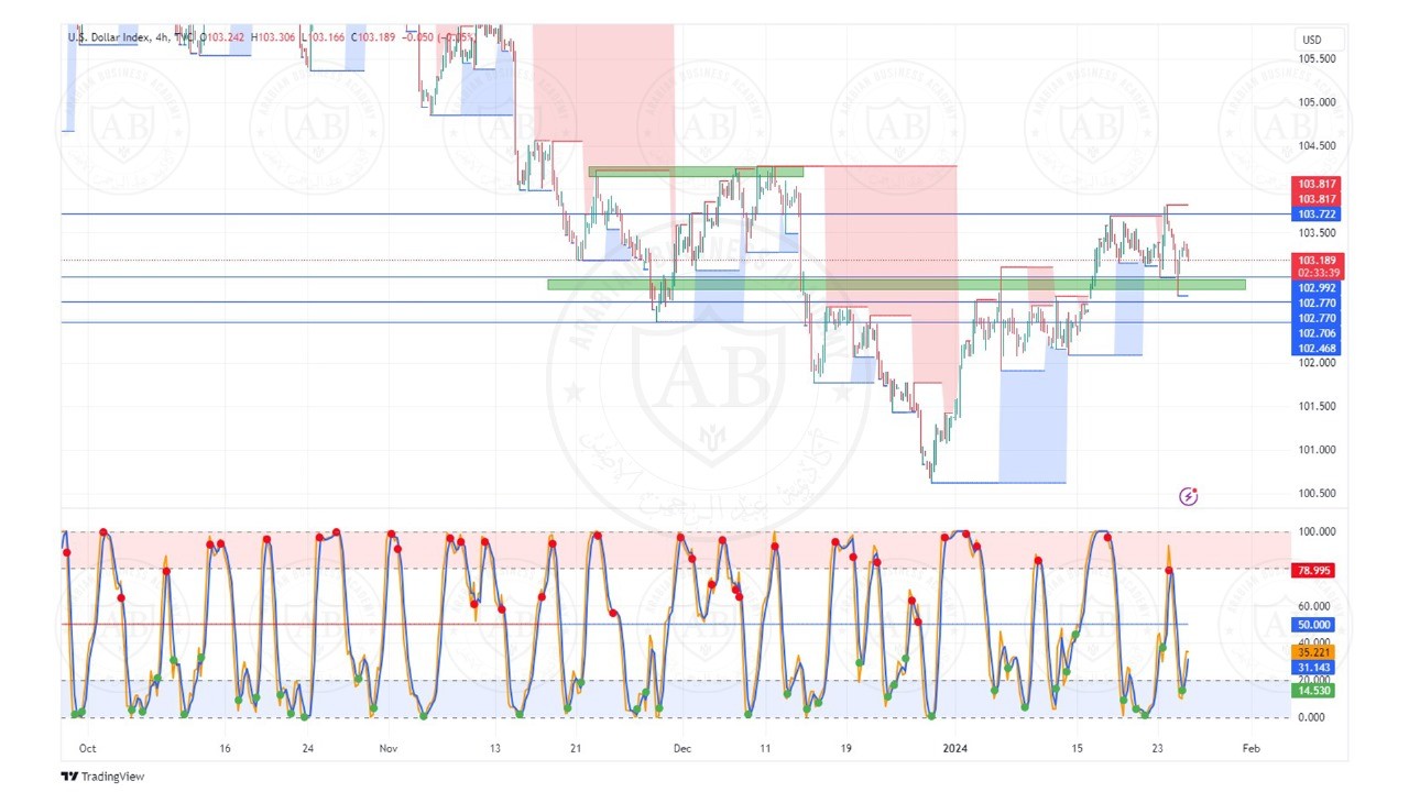 تحليل مؤشر الدولار ليوم الخميس الموافق  25-1-2024