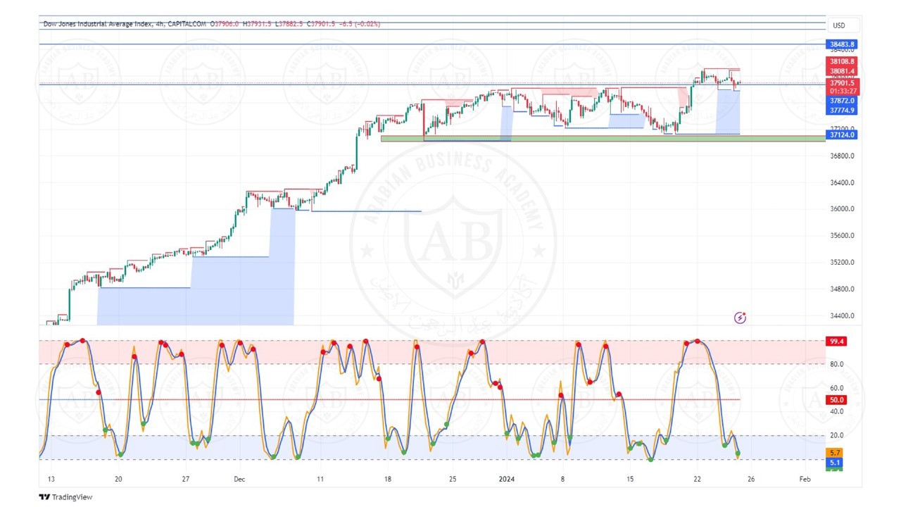 تحليل مؤشر الداوجونز ليوم الخميس  الموافق  25-1-2024