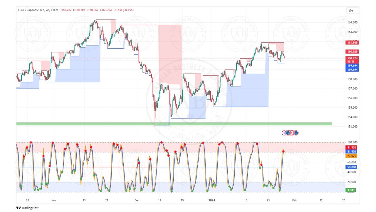 تحليل زوج اليورو ين ليوم الاثنين الموافق  29-1-2024