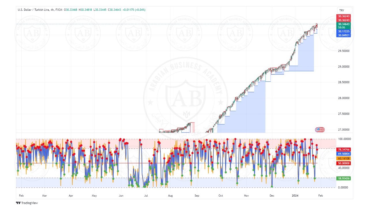 تحليل زوج الدولار ليرة تركيه ليوم الاثنين الموافق  29-1-2024