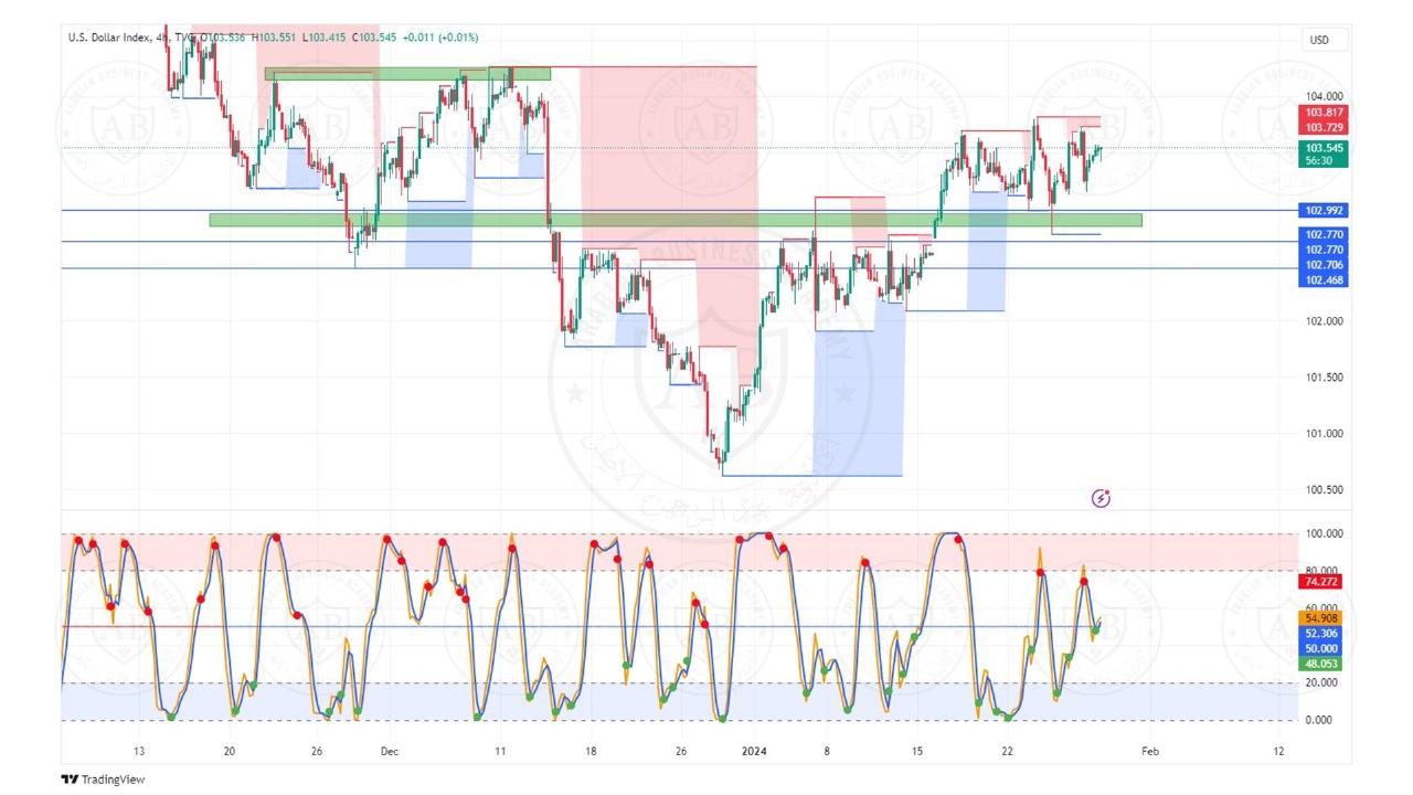 تحليل مؤشر الدولار ليوم الاثنين  الموافق  29-1-2024