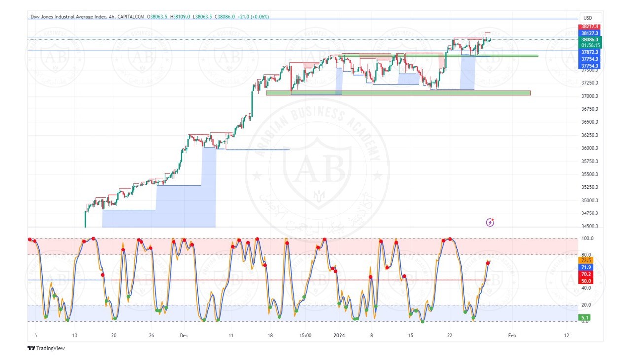 تحليل مؤشر الداوجونز  ليوم الاثنين الموافق  29-1-2024