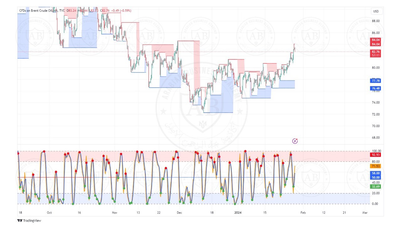 تحليل النفط خام برنت  ليوم الاثنين الموافق  29-1-2024