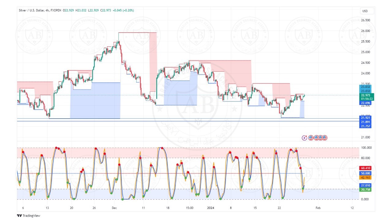 تحليل الفضة ليوم الاثنين الموافق  29-1-2024
