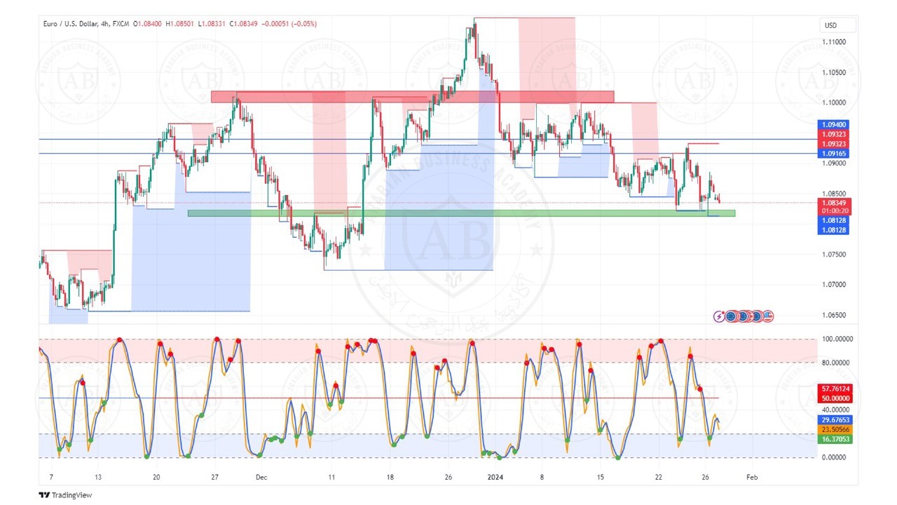 تحليل زوج اليورو دولار ليوم الاثنين الموافق  29-1-2024