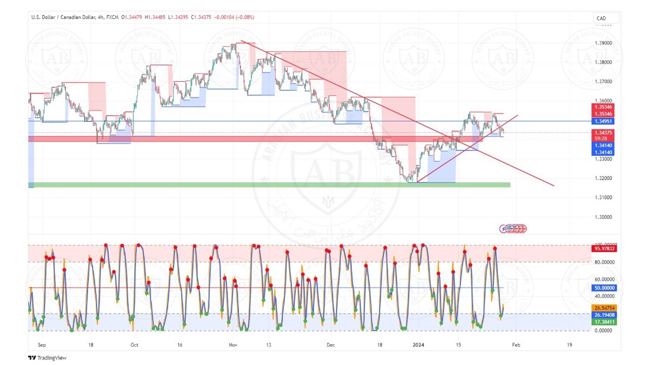 تحليل زوج الدولار كندي  ليوم الاثنين الموافق  29-1-2024
