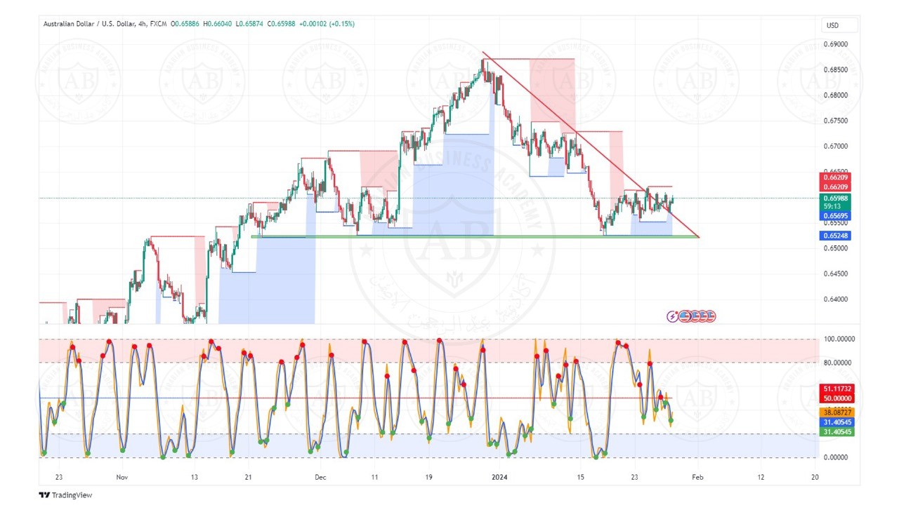 تحليل زوج الاسترالي دولار ليوم الاثنين الموافق  29-1-2024