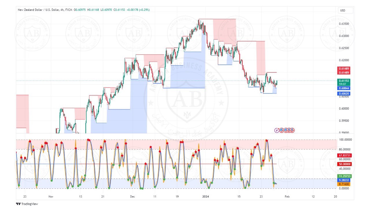 تحليل زوج النيوزلندي دولار ليوم الاثنين الموافق  29-1-2024